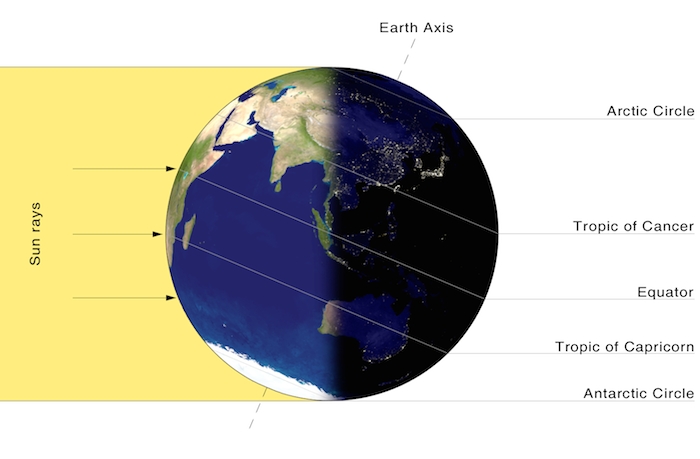 Illumination of the earth at the Winter Solstice for the northern hemisphere. Day length is at its shortest this time of year as Earth’s tilt directs more sunlight to the southern hemisphere. 